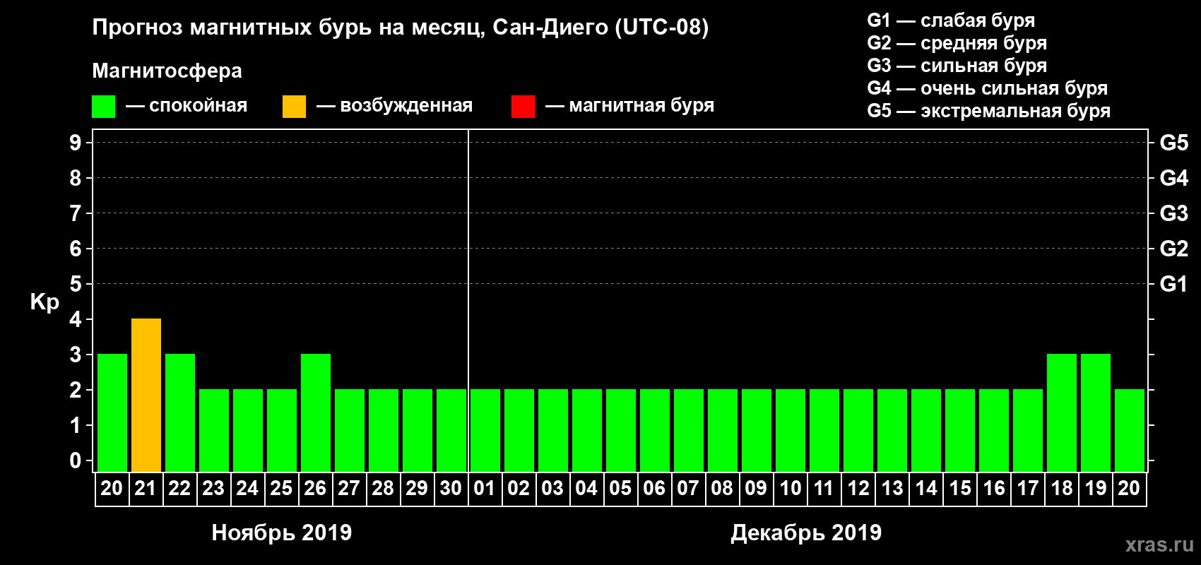 Прогноз максимального суточного геомагнитного индекса Kp на <b>1 месяц</b> (31 день) <b>с 20 ноября по 20 декабря 2019 г</b>