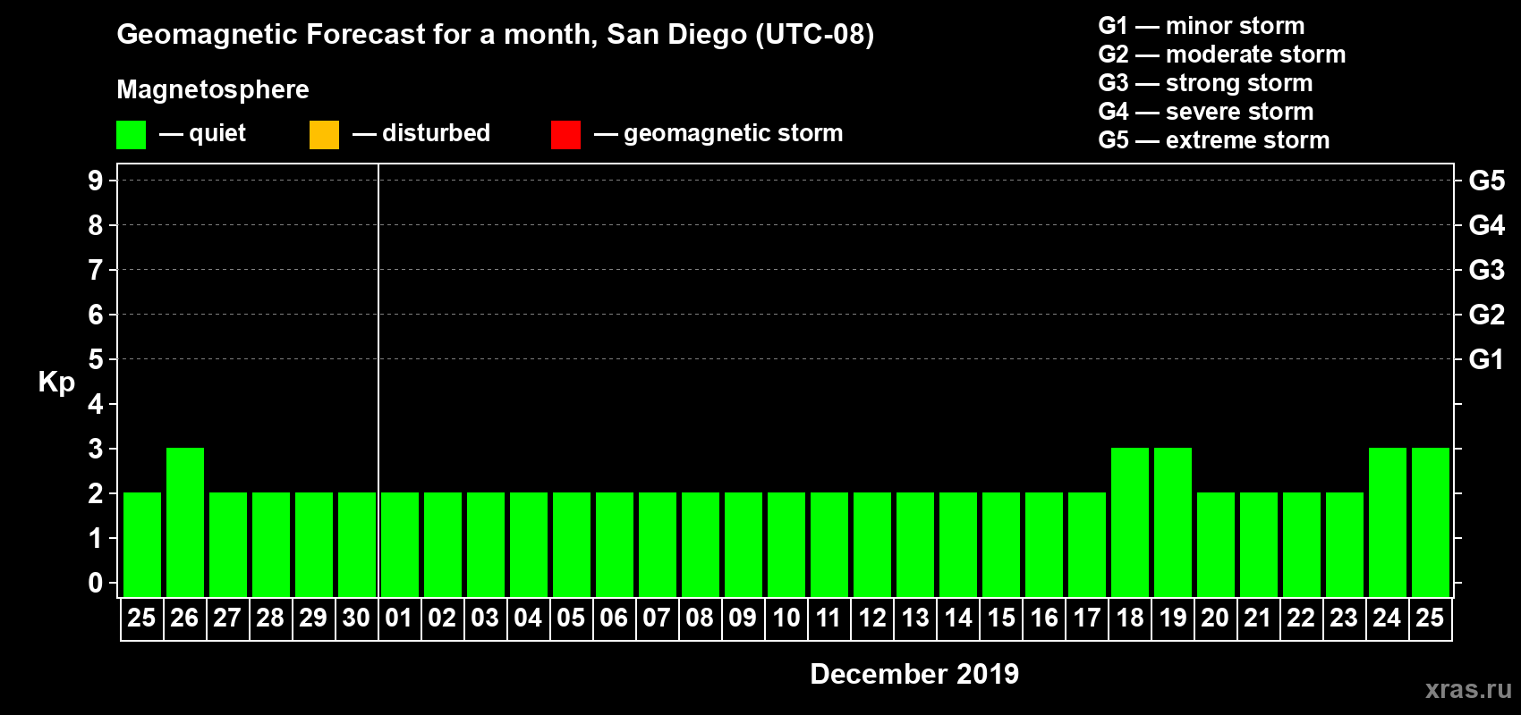 Forecast of the daily maximal value of geomagnetic index Kp for <b>1 month</b> (31 days) <b>from Nov 25, 2019 to Dec 25, 2019</b>