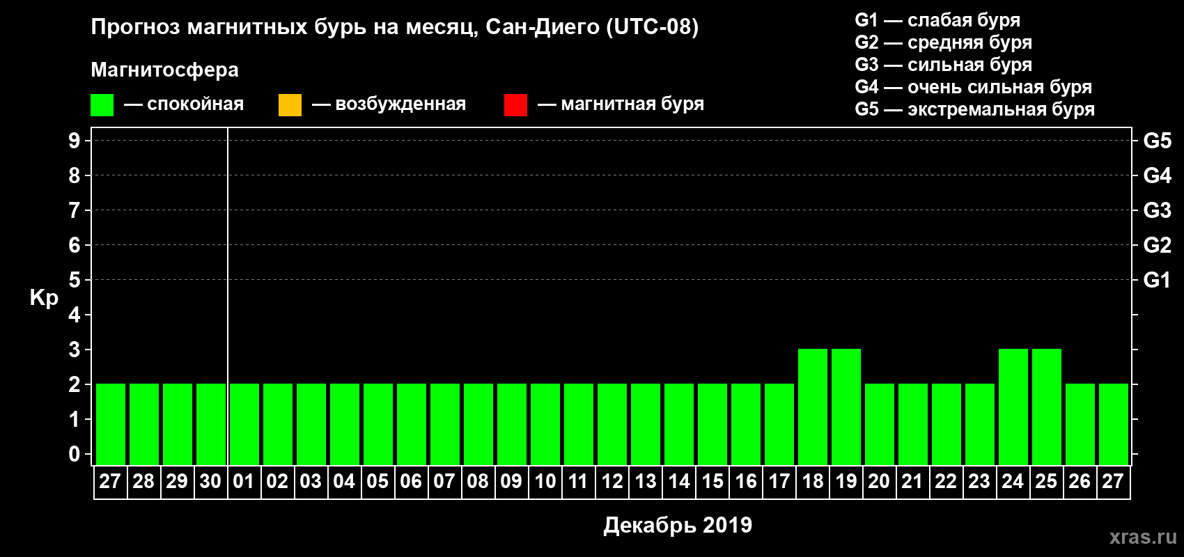 Прогноз максимального суточного геомагнитного индекса Kp на <b>1 месяц</b> (31 день) <b>с 27 ноября по 27 декабря 2019 г</b>
