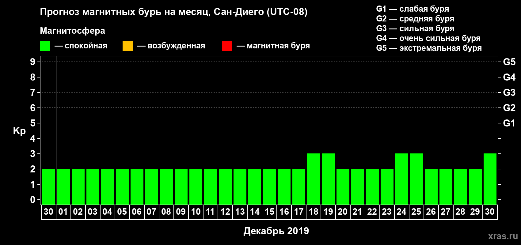 Прогноз максимального суточного геомагнитного индекса Kp на <b>1 месяц</b> (31 день) <b>с 30 ноября по 30 декабря 2019 г</b>