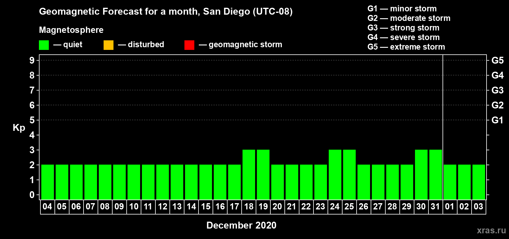 Forecast of the daily maximal value of geomagnetic index Kp for <b>1 month</b> (31 days) <b>from Dec 04, 2019 to Jan 03, 2020</b>