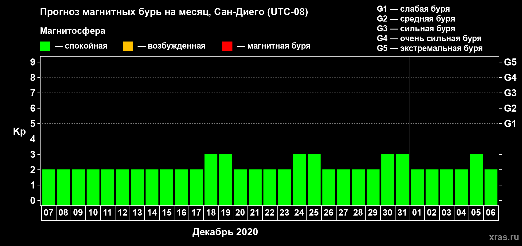 Прогноз максимального суточного геомагнитного индекса Kp на <b>1 месяц</b> (31 день) <b>с 07 декабря 2019 г по 06 января 2020 г</b>