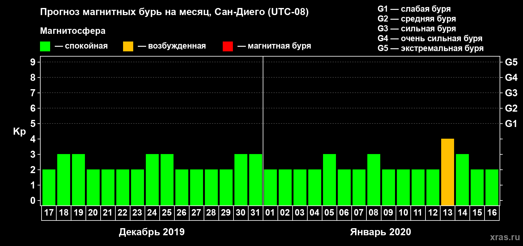 Прогноз максимального суточного геомагнитного индекса Kp на <b>1 месяц</b> (31 день) <b>с 17 декабря 2019 г по 16 января 2020 г</b>