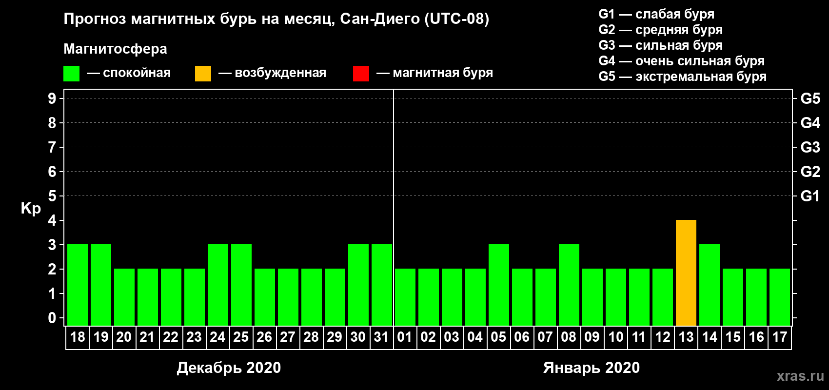 Прогноз максимального суточного геомагнитного индекса Kp на <b>1 месяц</b> (31 день) <b>с 18 декабря 2019 г по 17 января 2020 г</b>