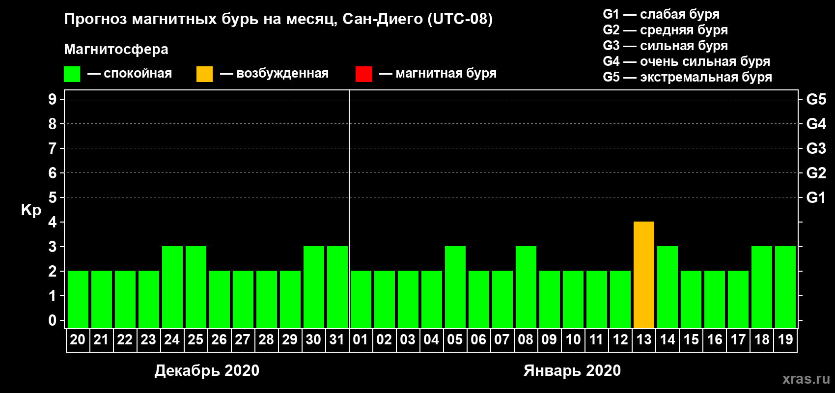 Прогноз максимального суточного геомагнитного индекса Kp на <b>1 месяц</b> (31 день) <b>с 20 декабря 2019 г по 19 января 2020 г</b>