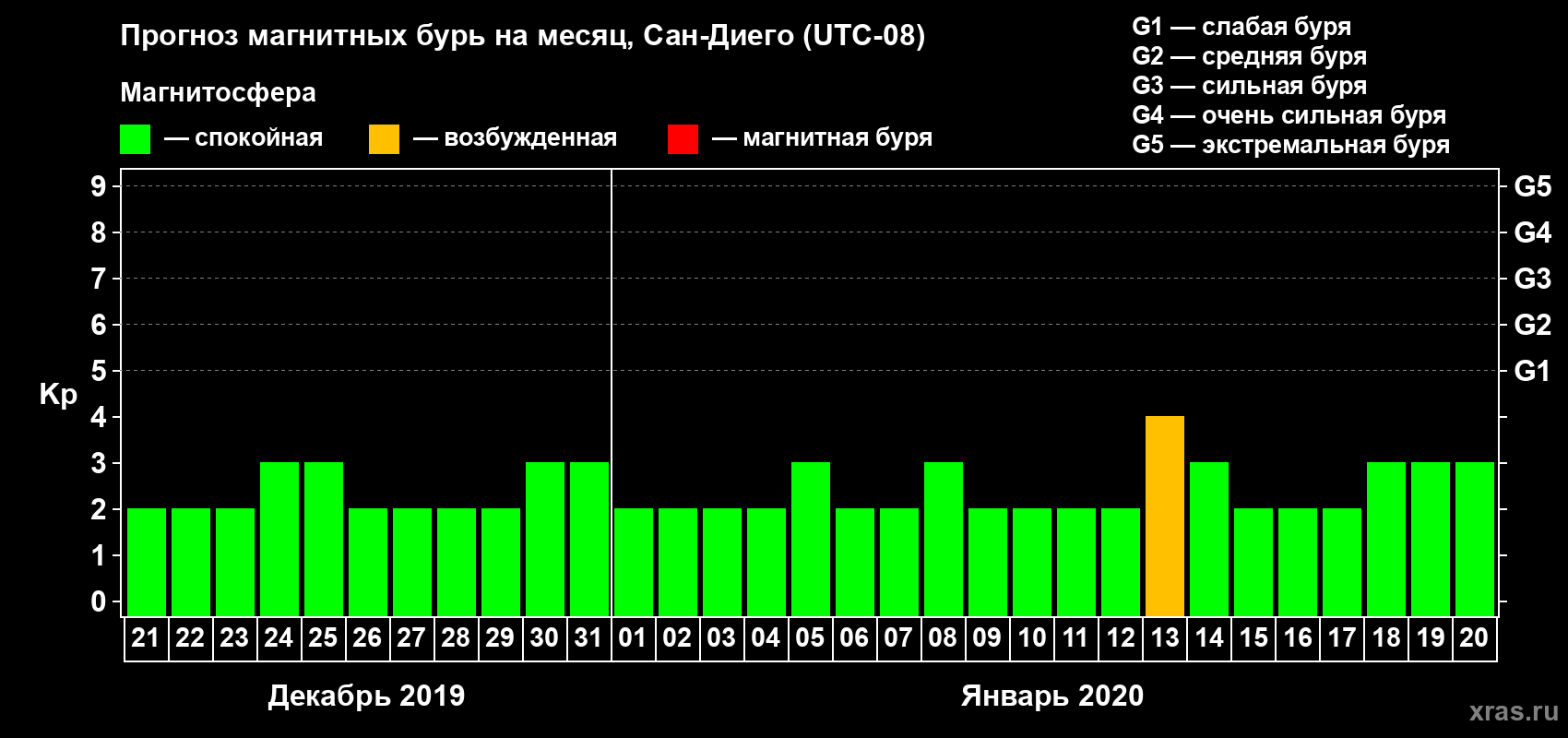 Прогноз максимального суточного геомагнитного индекса Kp на <b>1 месяц</b> (31 день) <b>с 21 декабря 2019 г по 20 января 2020 г</b>