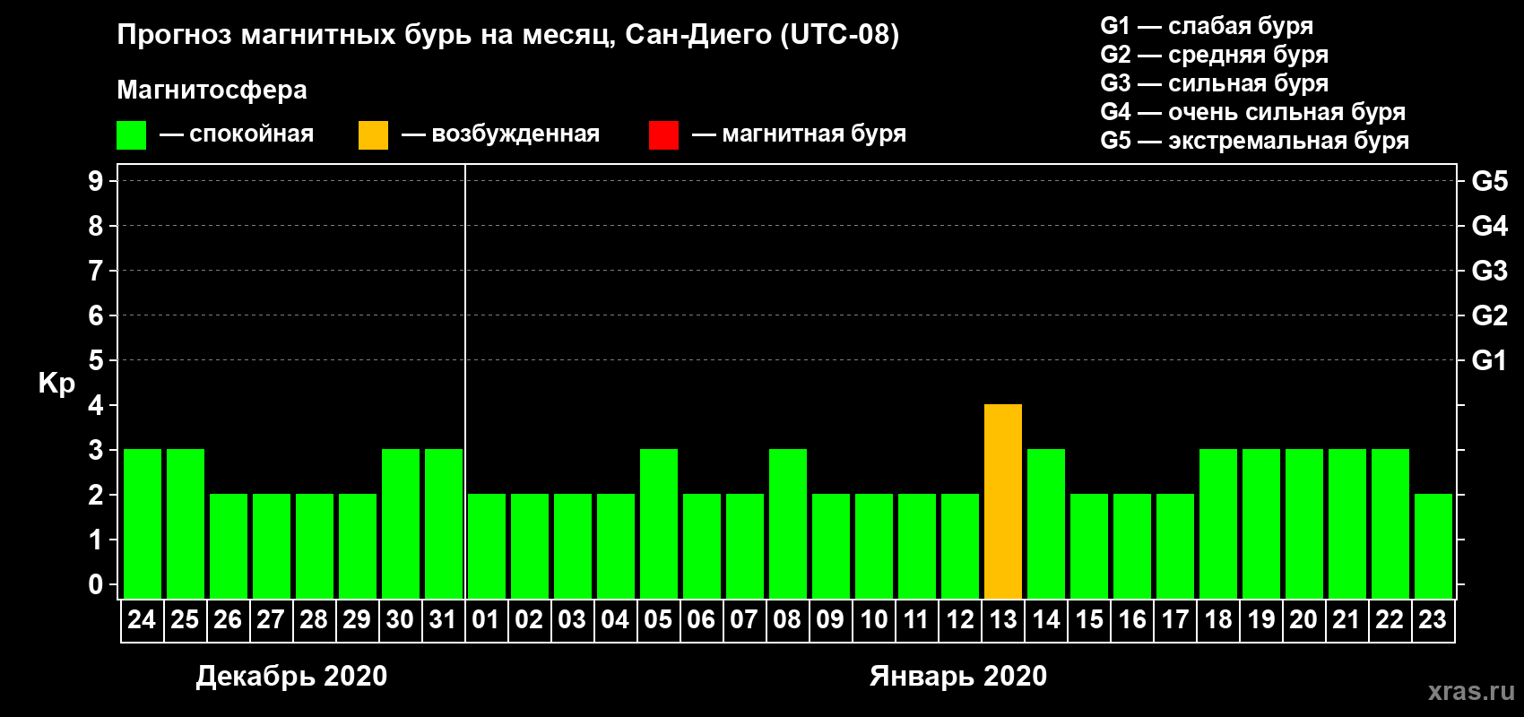 Прогноз максимального суточного геомагнитного индекса Kp на <b>1 месяц</b> (31 день) <b>с 24 декабря 2019 г по 23 января 2020 г</b>