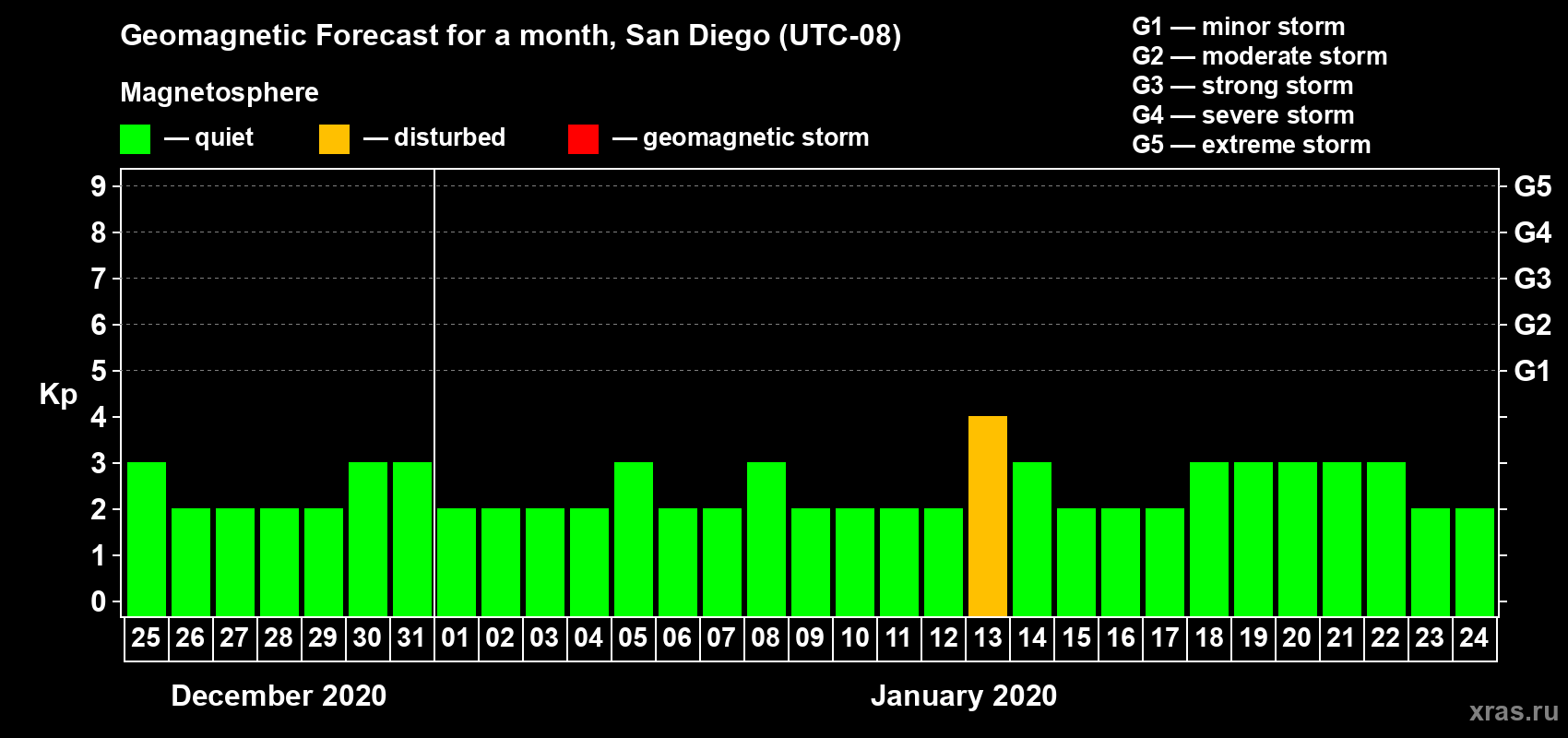 Forecast of the daily maximal value of geomagnetic index Kp for <b>1 month</b> (31 days) <b>from Dec 25, 2019 to Jan 24, 2020</b>