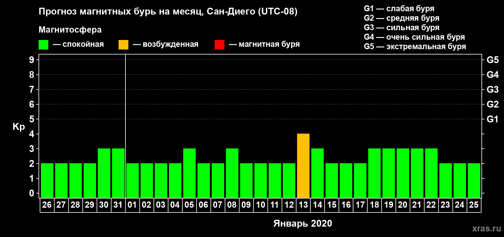 Прогноз максимального суточного геомагнитного индекса Kp на <b>1 месяц</b> (31 день) <b>с 26 декабря 2019 г по 25 января 2020 г</b>