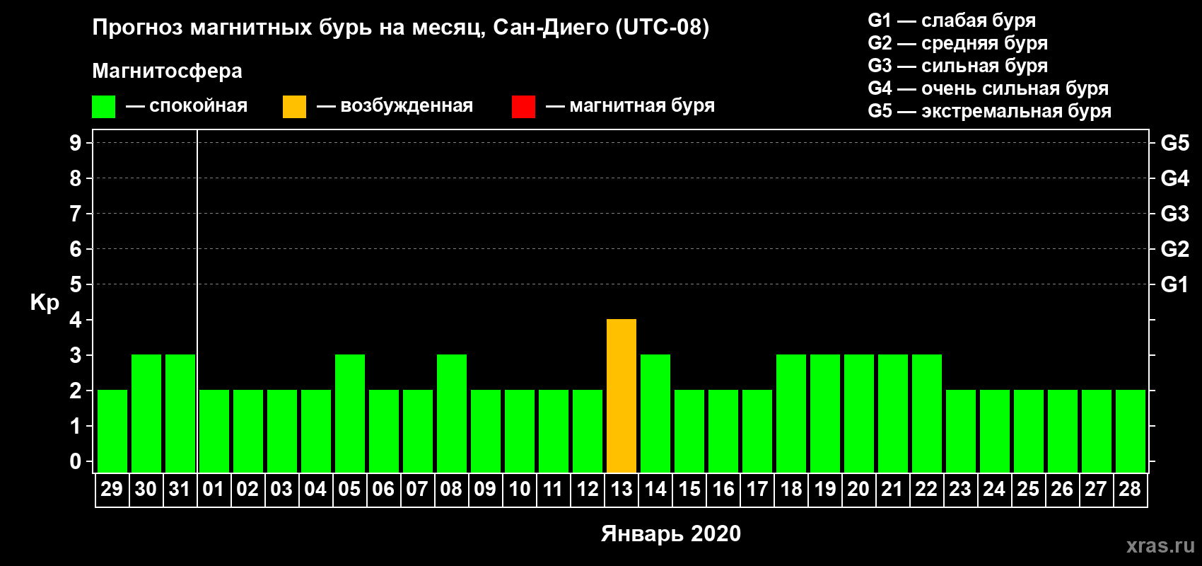 Прогноз максимального суточного геомагнитного индекса Kp на <b>1 месяц</b> (31 день) <b>с 29 декабря 2019 г по 28 января 2020 г</b>
