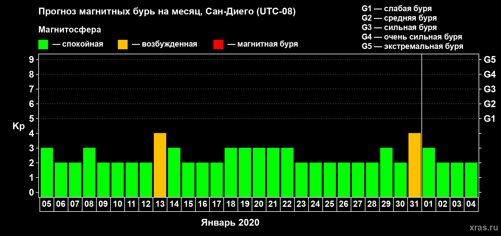 Прогноз максимального суточного геомагнитного индекса Kp на <b>1 месяц</b> (31 день) <b>с 05 января по 04 февраля 2020 г</b>