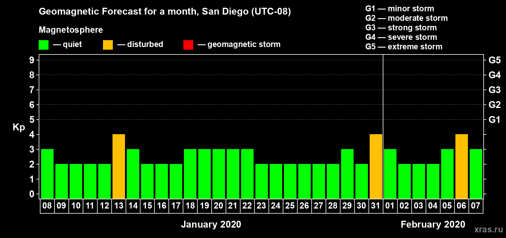 Forecast of the daily maximal value of geomagnetic index Kp for <b>1 month</b> (31 days) <b>from Jan 08, 2020 to Feb 07, 2020</b>