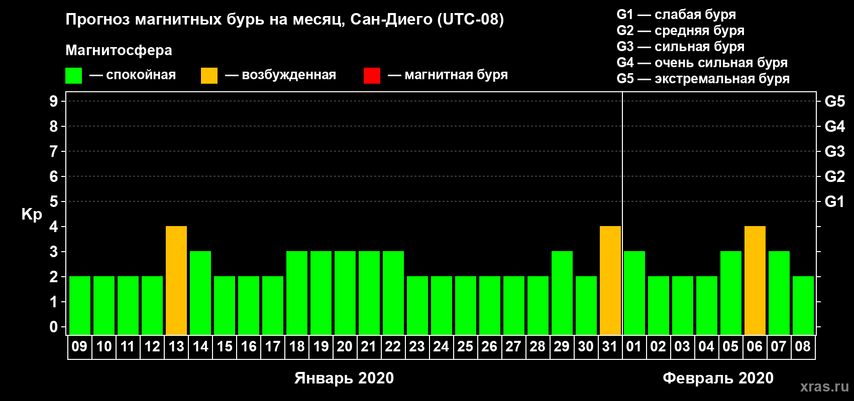 Прогноз максимального суточного геомагнитного индекса Kp на <b>1 месяц</b> (31 день) <b>с 09 января по 08 февраля 2020 г</b>