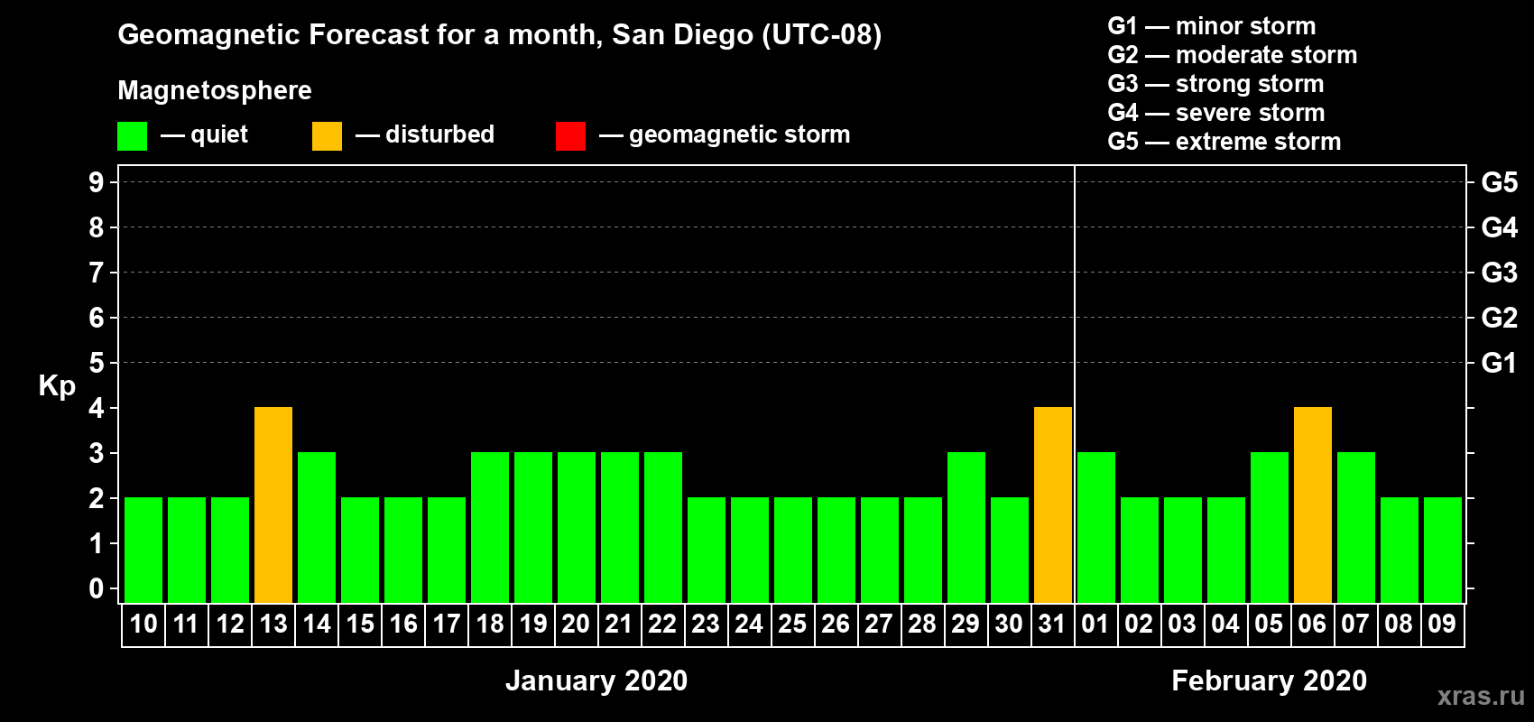 Forecast of the daily maximal value of geomagnetic index Kp for <b>1 month</b> (31 days) <b>from Jan 10, 2020 to Feb 09, 2020</b>