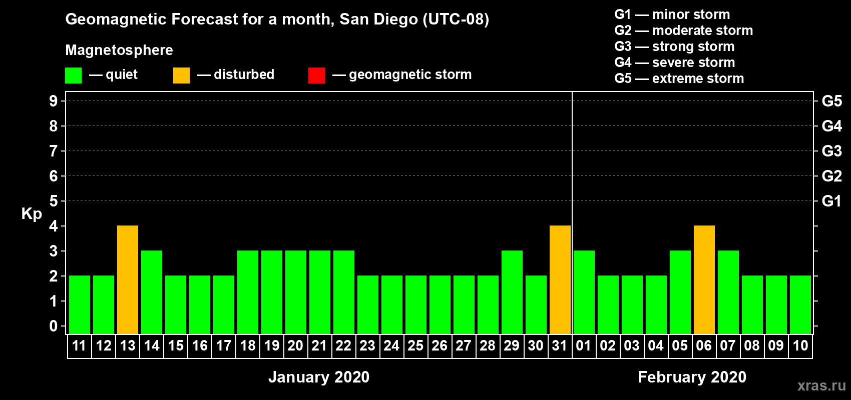 Forecast of the daily maximal value of geomagnetic index Kp for <b>1 month</b> (31 days) <b>from Jan 11, 2020 to Feb 10, 2020</b>