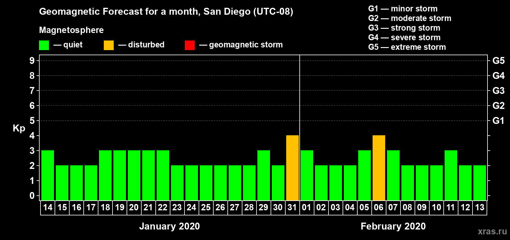 Forecast of the daily maximal value of geomagnetic index Kp for <b>1 month</b> (31 days) <b>from Jan 14, 2020 to Feb 13, 2020</b>