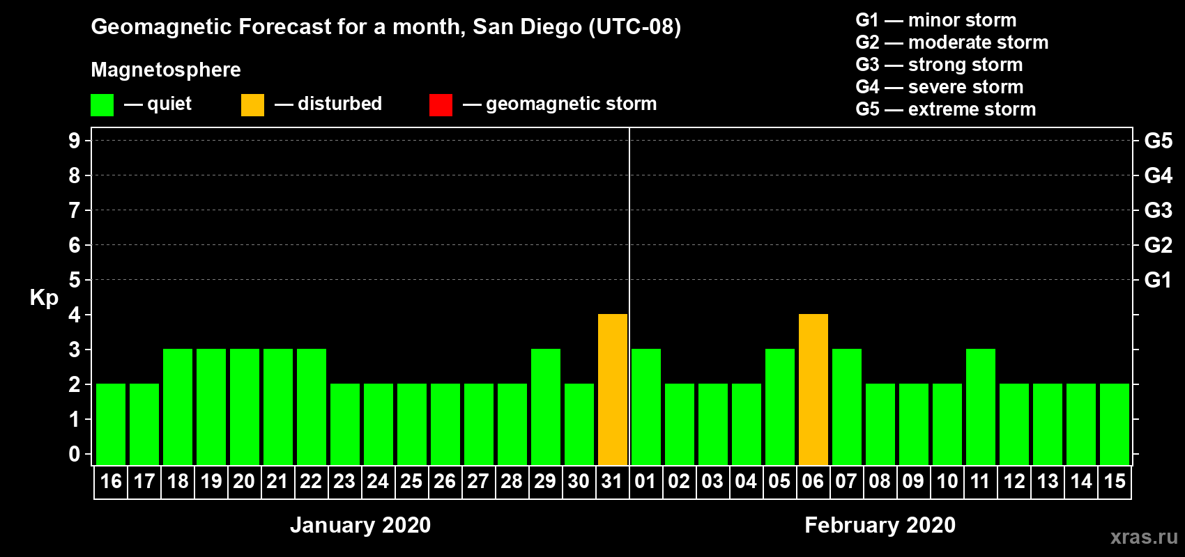 Forecast of the daily maximal value of geomagnetic index Kp for <b>1 month</b> (31 days) <b>from Jan 16, 2020 to Feb 15, 2020</b>