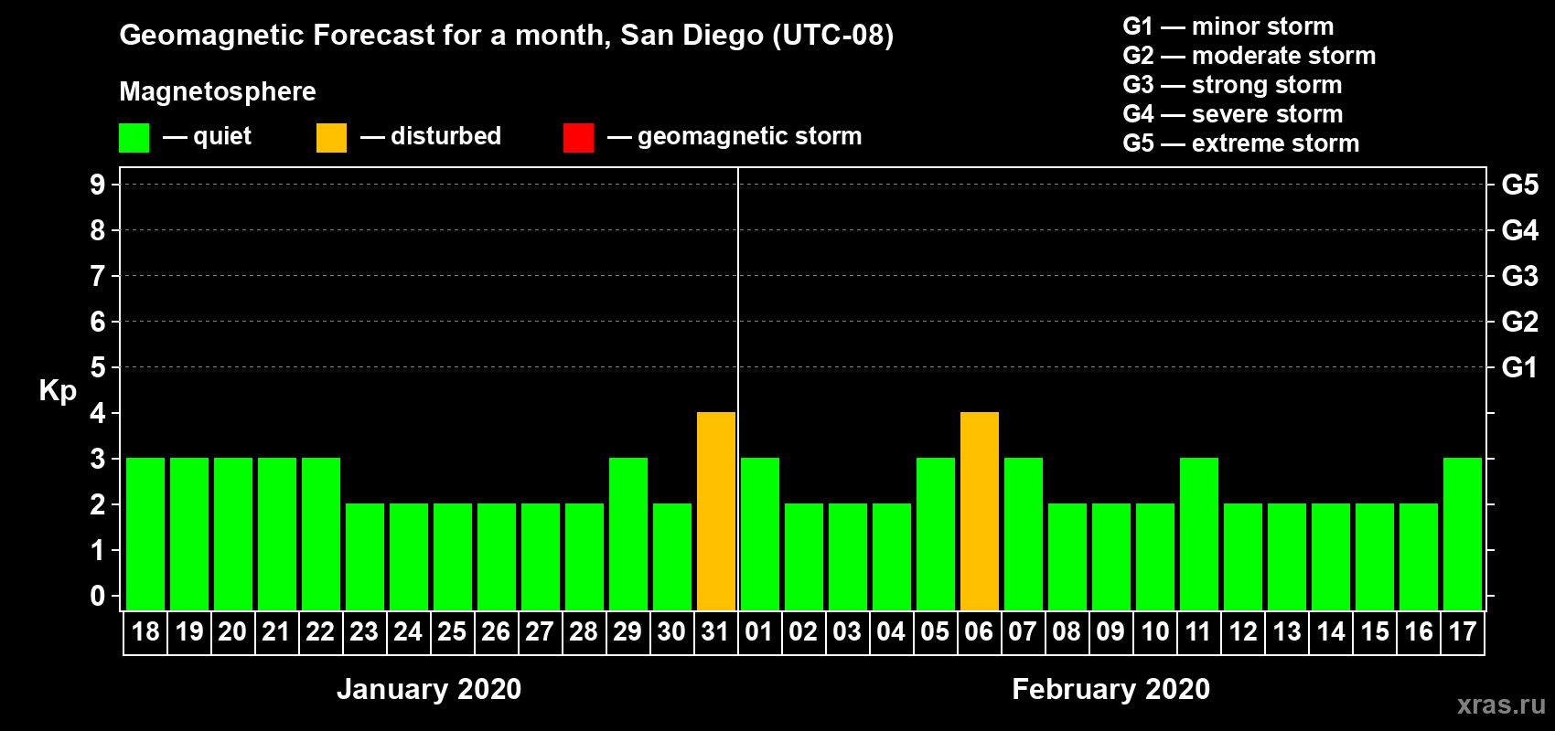 Forecast of the daily maximal value of geomagnetic index Kp for <b>1 month</b> (31 days) <b>from Jan 18, 2020 to Feb 17, 2020</b>