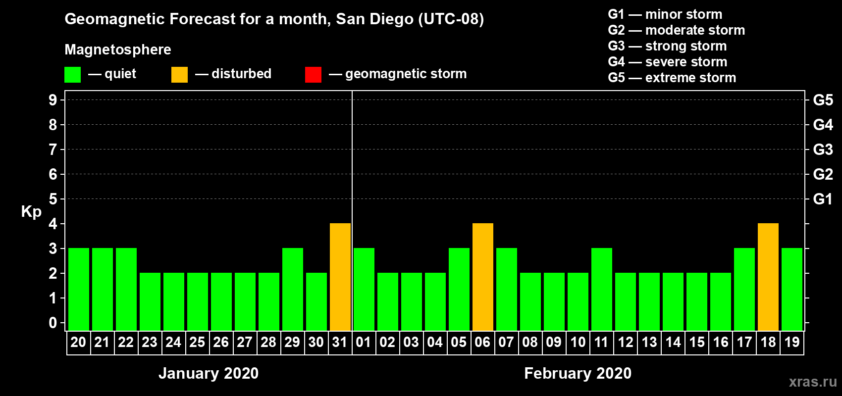 Forecast of the daily maximal value of geomagnetic index Kp for <b>1 month</b> (31 days) <b>from Jan 20, 2020 to Feb 19, 2020</b>