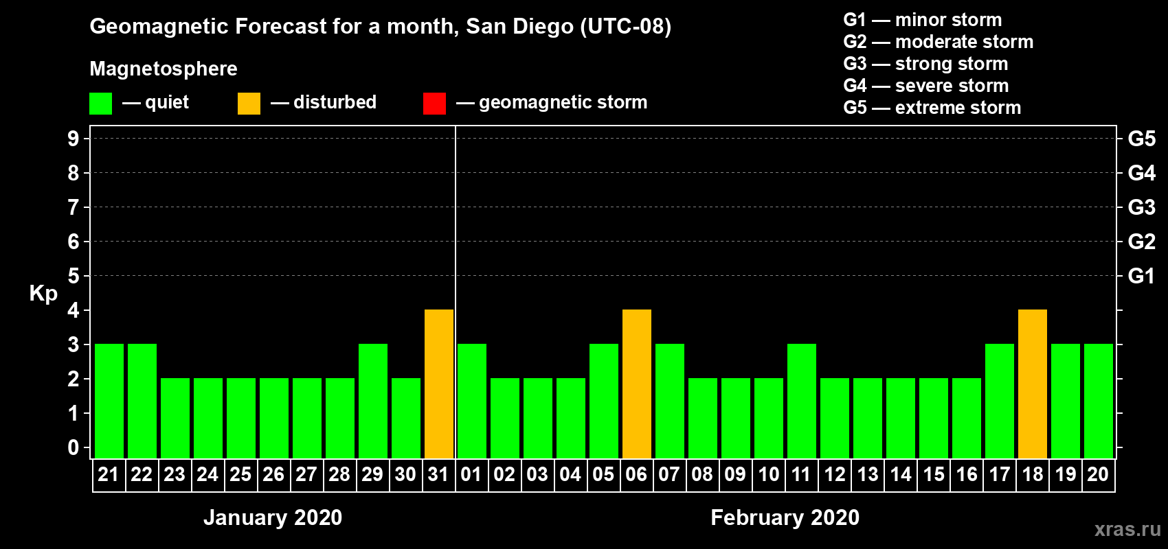 Forecast of the daily maximal value of geomagnetic index Kp for <b>1 month</b> (31 days) <b>from Jan 21, 2020 to Feb 20, 2020</b>