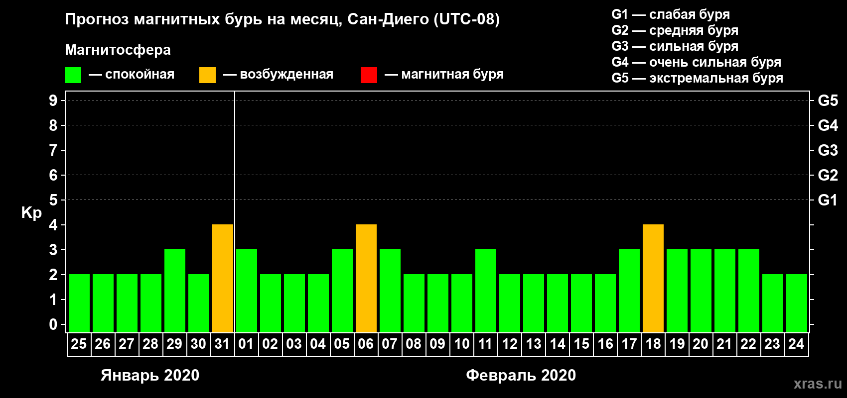 Прогноз максимального суточного геомагнитного индекса Kp на <b>1 месяц</b> (31 день) <b>с 25 января по 24 февраля 2020 г</b>