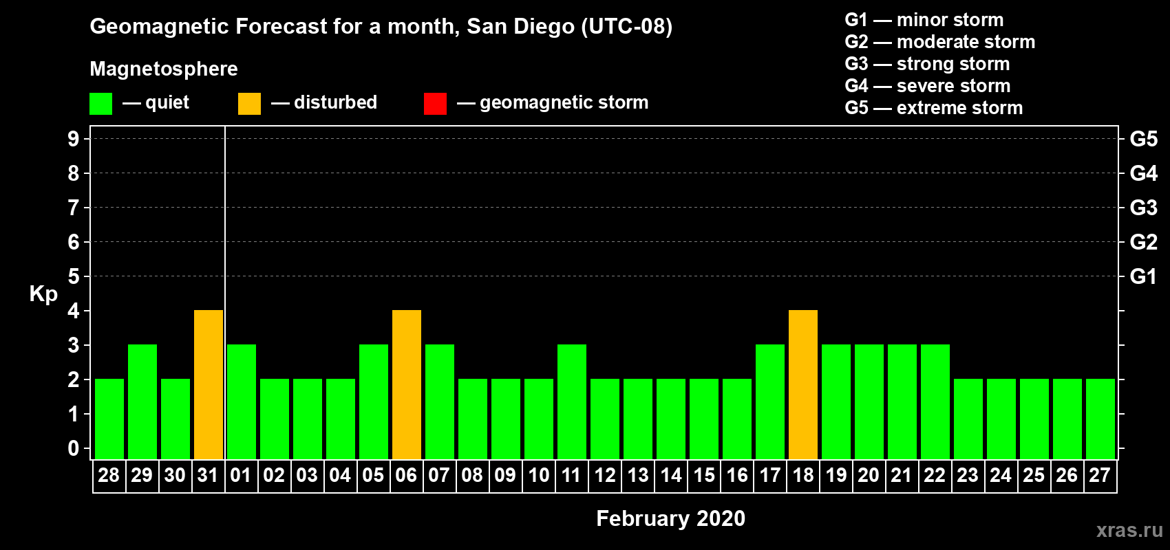 Forecast of the daily maximal value of geomagnetic index Kp for <b>1 month</b> (31 days) <b>from Jan 28, 2020 to Feb 27, 2020</b>