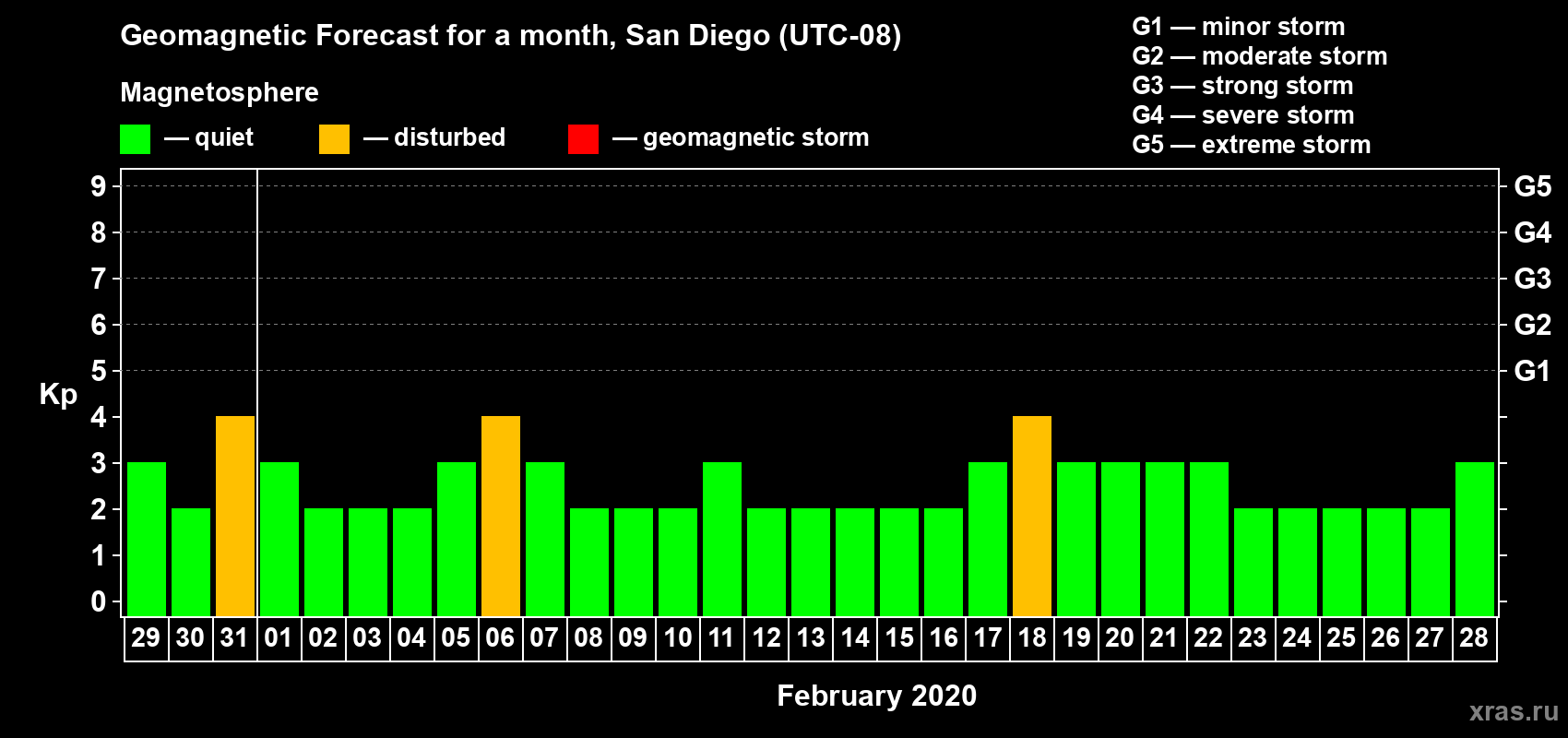 Forecast of the daily maximal value of geomagnetic index Kp for <b>1 month</b> (31 days) <b>from Jan 29, 2020 to Feb 28, 2020</b>