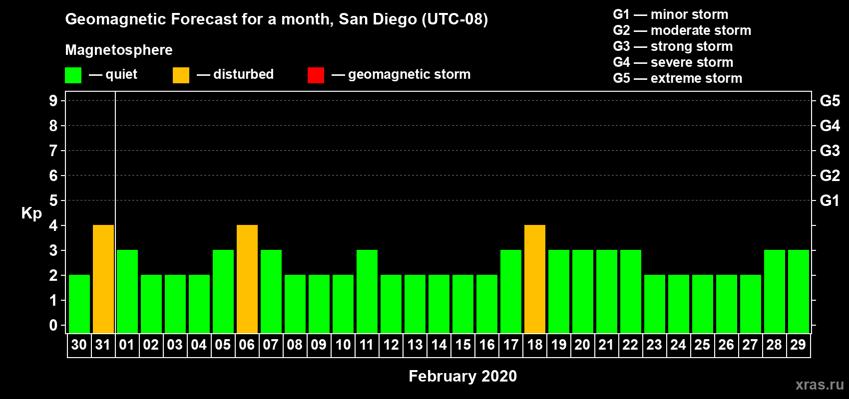 Forecast of the daily maximal value of geomagnetic index Kp for <b>1 month</b> (31 days) <b>from Jan 30, 2020 to Feb 29, 2020</b>