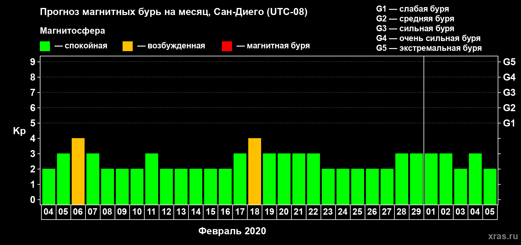 Прогноз максимального суточного геомагнитного индекса Kp на <b>1 месяц</b> (31 день) <b>с 04 февраля по 05 марта 2020 г</b>
