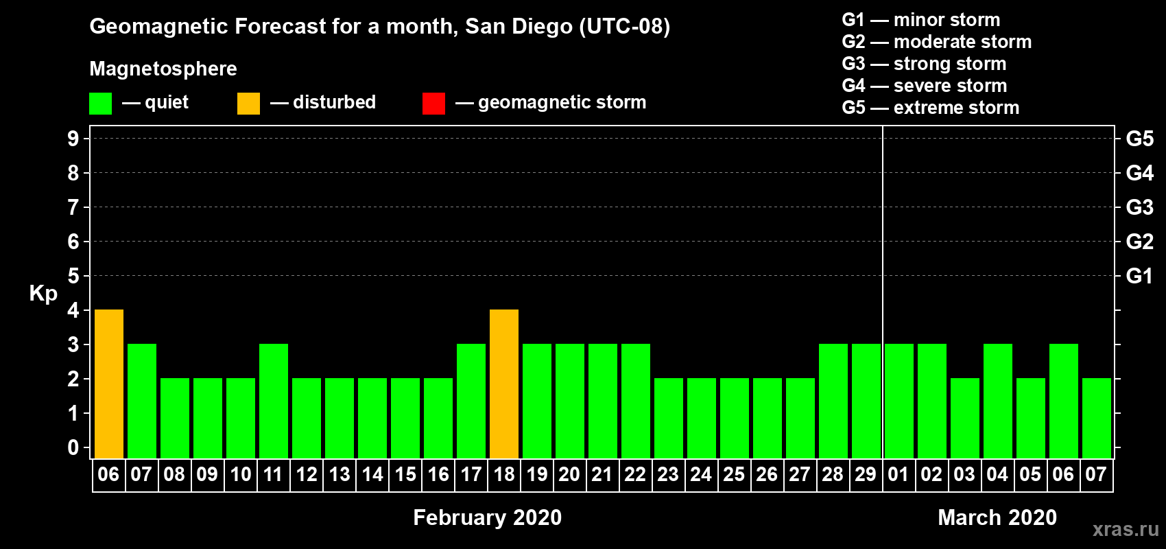 Forecast of the daily maximal value of geomagnetic index Kp for <b>1 month</b> (31 days) <b>from Feb 06, 2020 to Mar 07, 2020</b>
