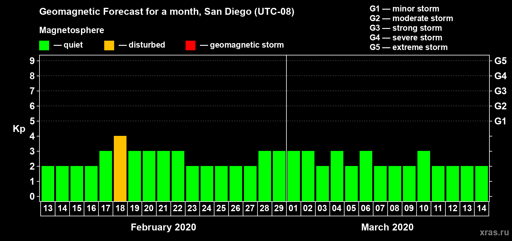 Forecast of the daily maximal value of geomagnetic index Kp for <b>1 month</b> (31 days) <b>from Feb 13, 2020 to Mar 14, 2020</b>