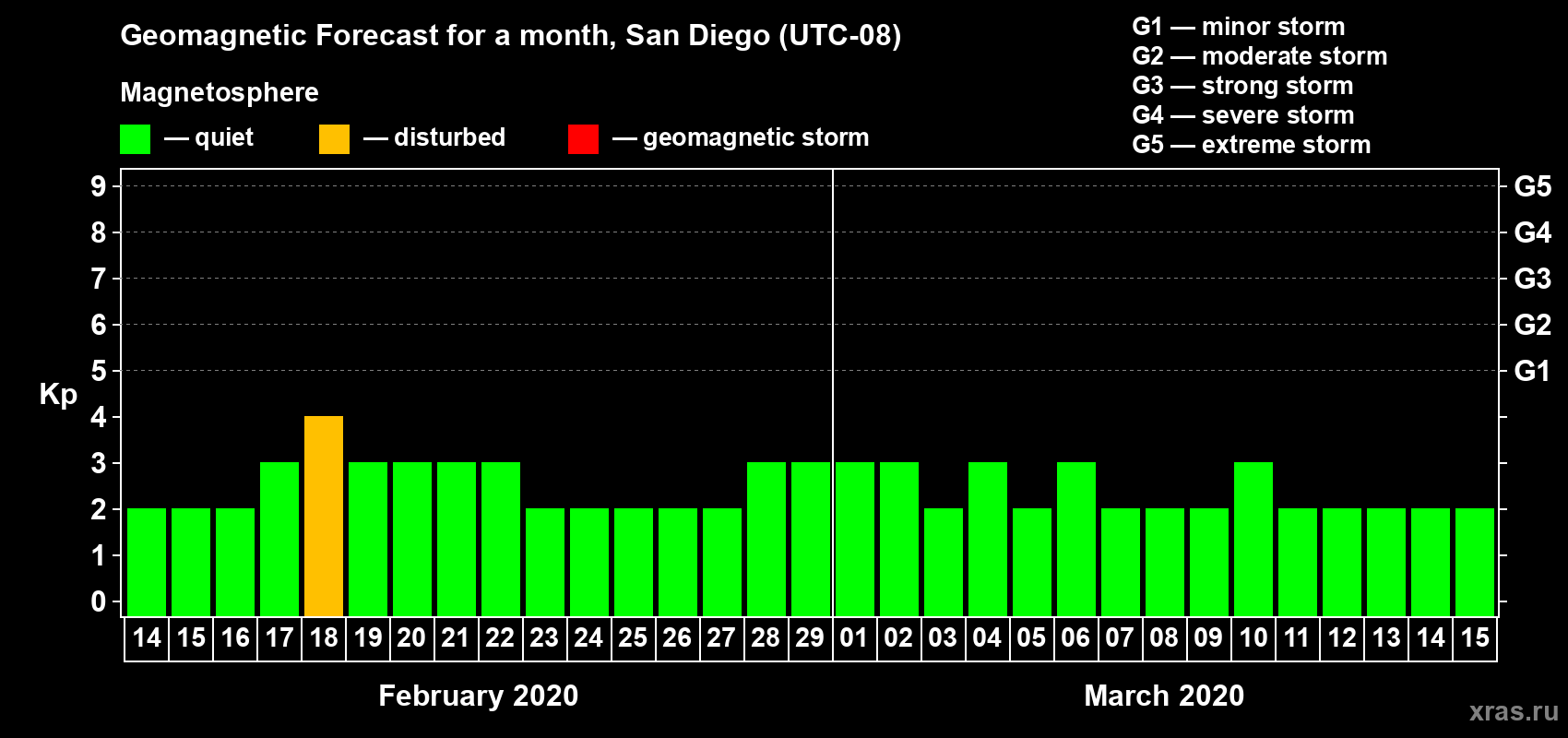 Forecast of the daily maximal value of geomagnetic index Kp for <b>1 month</b> (31 days) <b>from Feb 14, 2020 to Mar 15, 2020</b>