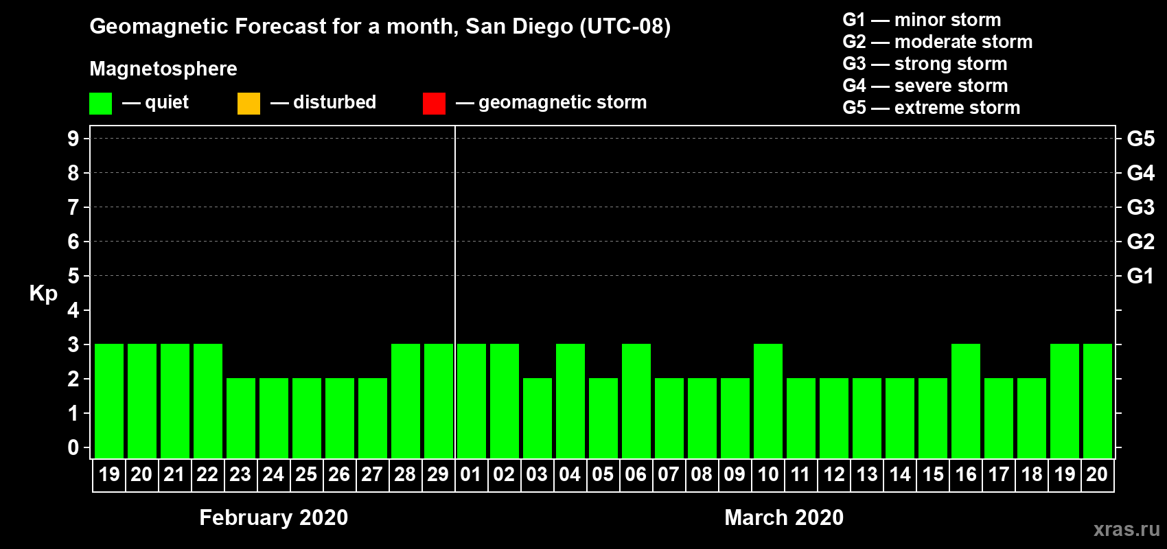 Forecast of the daily maximal value of geomagnetic index Kp for <b>1 month</b> (31 days) <b>from Feb 19, 2020 to Mar 20, 2020</b>