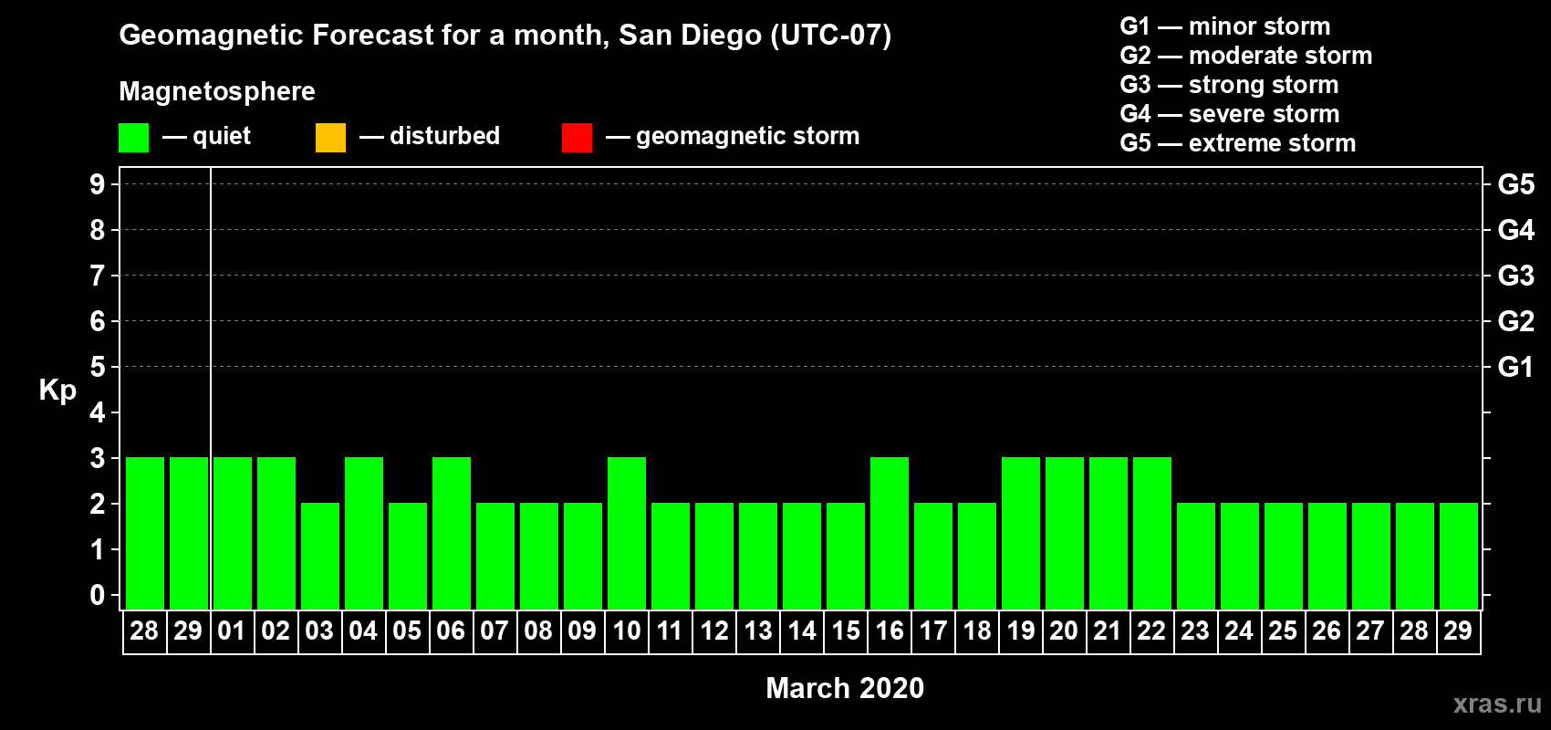 Forecast of the daily maximal value of geomagnetic index Kp for <b>1 month</b> (31 days) <b>from Feb 28, 2020 to Mar 29, 2020</b>