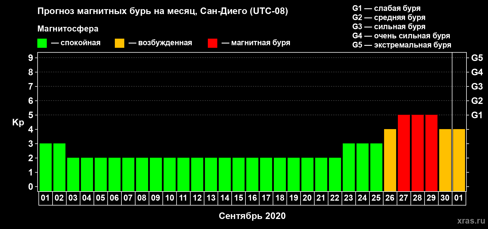 Прогноз максимального суточного геомагнитного индекса Kp на <b>1 месяц</b> (31 день) <b>с 01 сентября по 01 октября 2020 г</b>