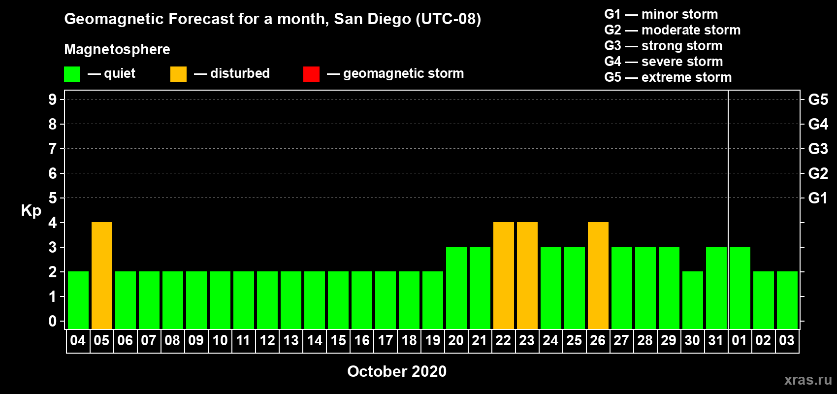 Forecast of the daily maximal value of geomagnetic index Kp for <b>1 month</b> (31 days) <b>from Oct 04, 2020 to Nov 03, 2020</b>