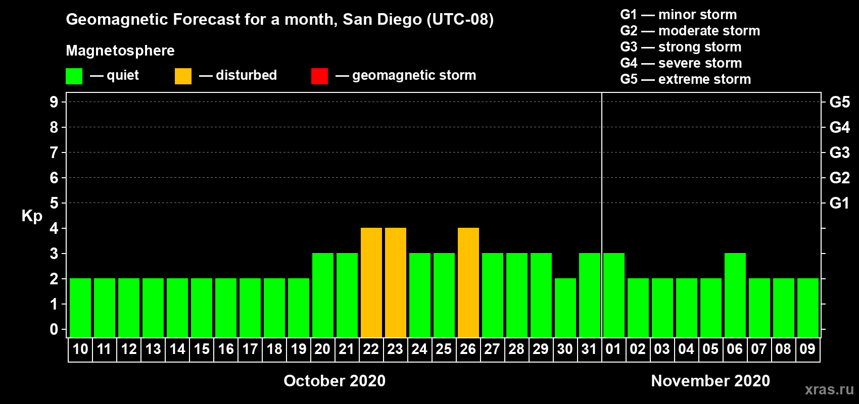 Forecast of the daily maximal value of geomagnetic index Kp for <b>1 month</b> (31 days) <b>from Oct 10, 2020 to Nov 09, 2020</b>