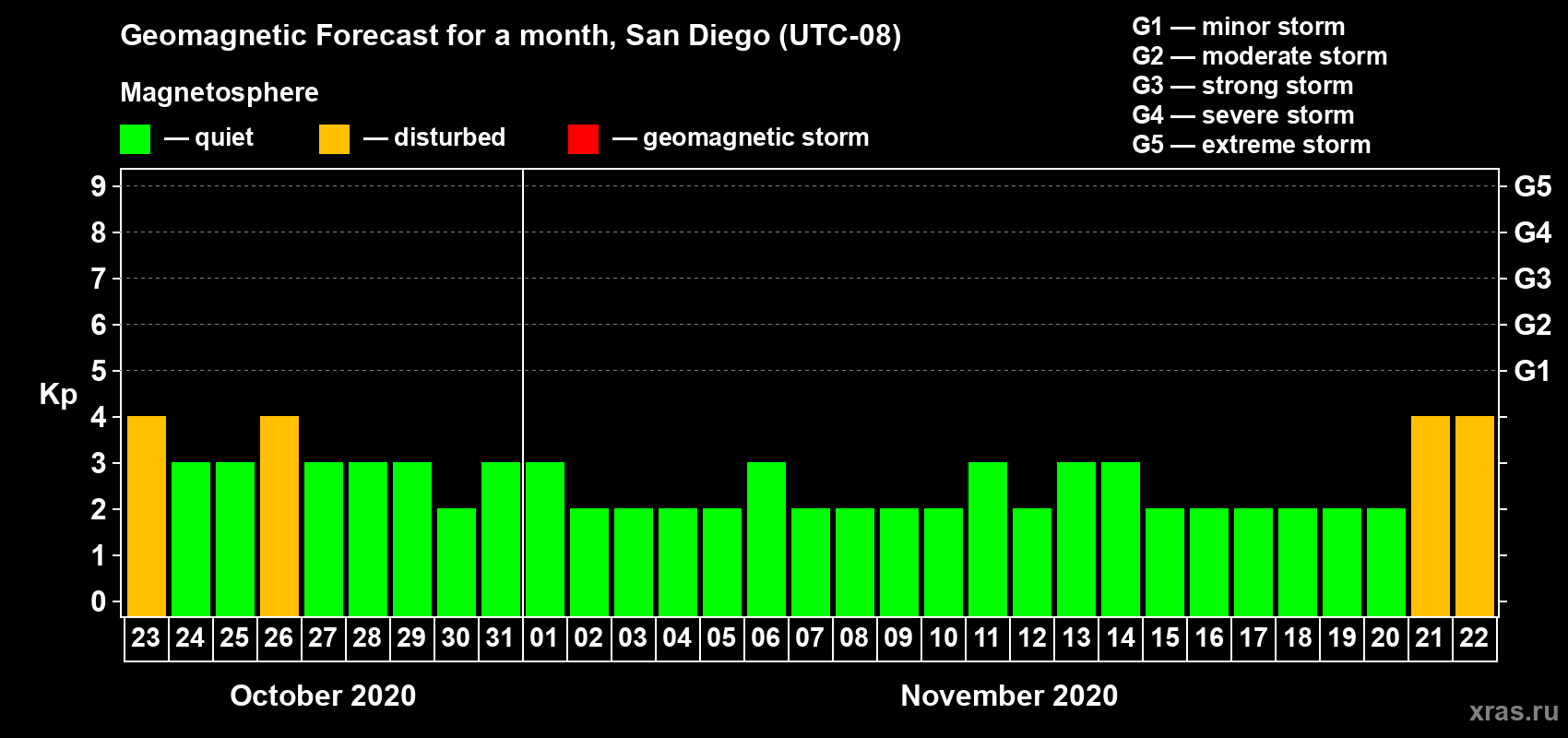 Forecast of the daily maximal value of geomagnetic index Kp for <b>1 month</b> (31 days) <b>from Oct 23, 2020 to Nov 22, 2020</b>