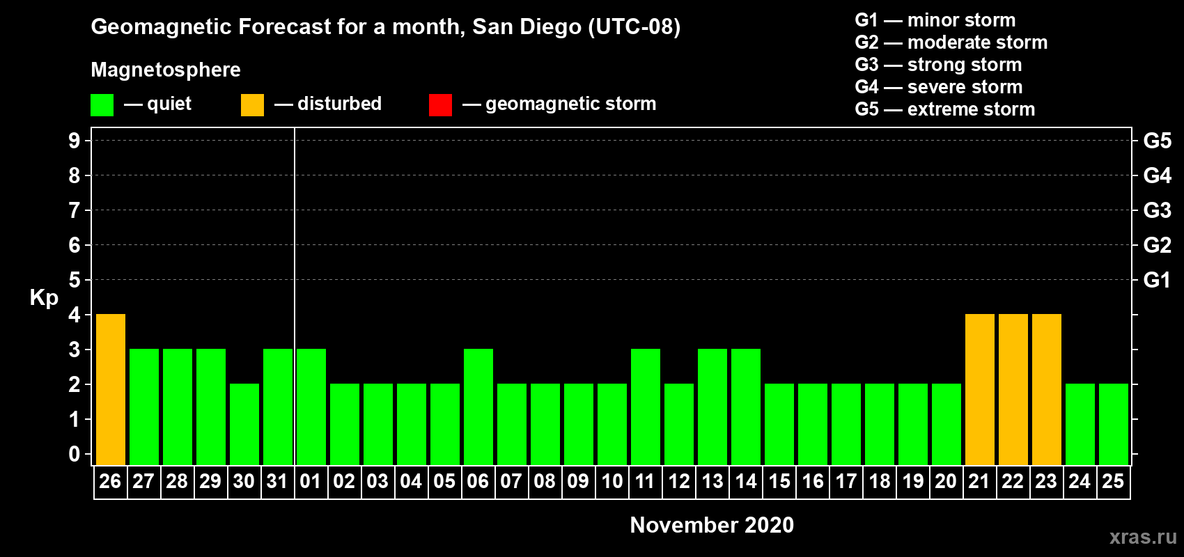 Forecast of the daily maximal value of geomagnetic index Kp for <b>1 month</b> (31 days) <b>from Oct 26, 2020 to Nov 25, 2020</b>