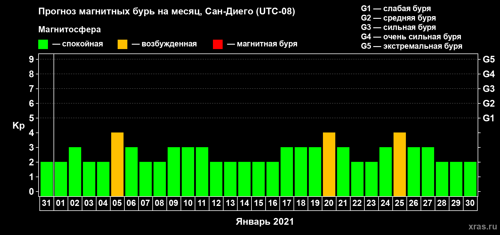 Прогноз максимального суточного геомагнитного индекса Kp на <b>1 месяц</b> (31 день) <b>с 31 декабря 2020 г по 30 января 2021 г</b>