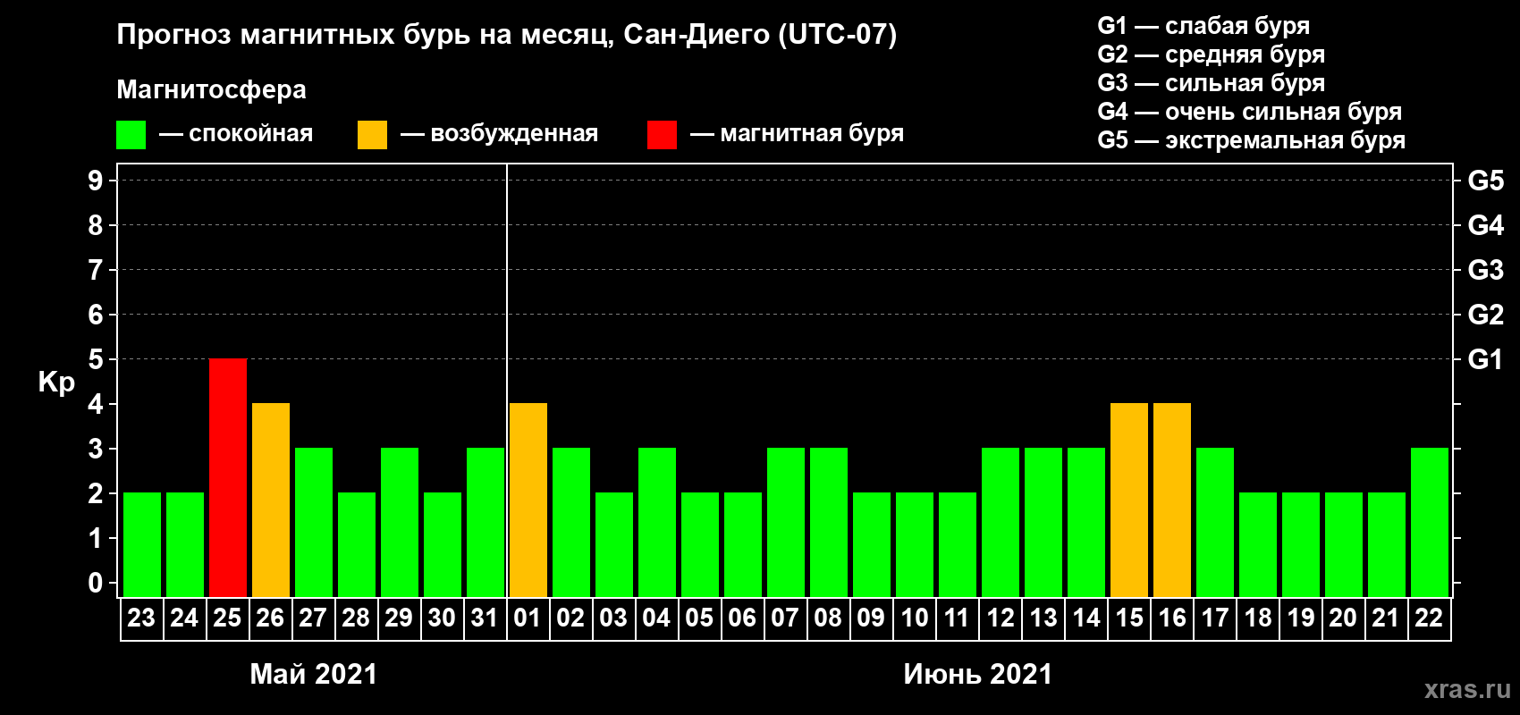 Прогноз максимального суточного геомагнитного индекса Kp на <b>1 месяц</b> (31 день) <b>с 23 мая по 22 июня 2021 г</b>