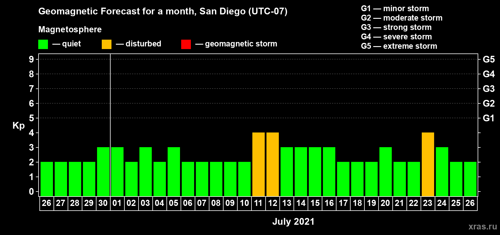Forecast of the daily maximal value of geomagnetic index Kp for <b>1 month</b> (31 days) <b>from Jun 26, 2021 to Jul 26, 2021</b>