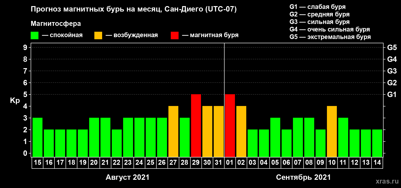 Прогноз максимального суточного геомагнитного индекса Kp на <b>1 месяц</b> (31 день) <b>с 15 августа по 14 сентября 2021 г</b>