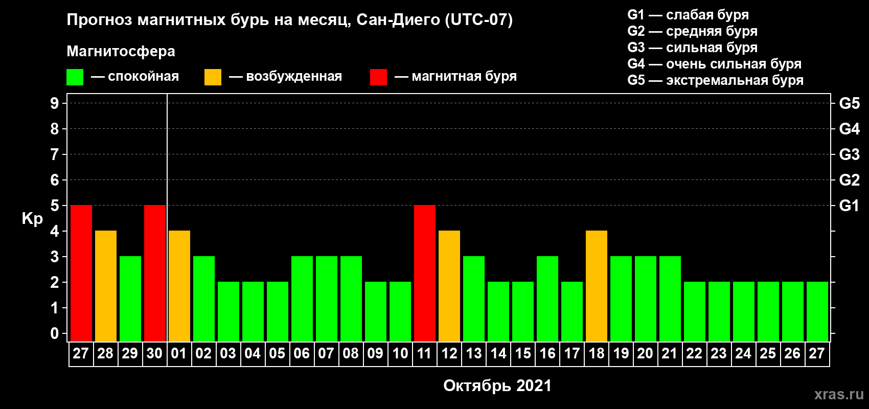 Прогноз максимального суточного геомагнитного индекса Kp на <b>1 месяц</b> (31 день) <b>с 27 сентября по 27 октября 2021 г</b>