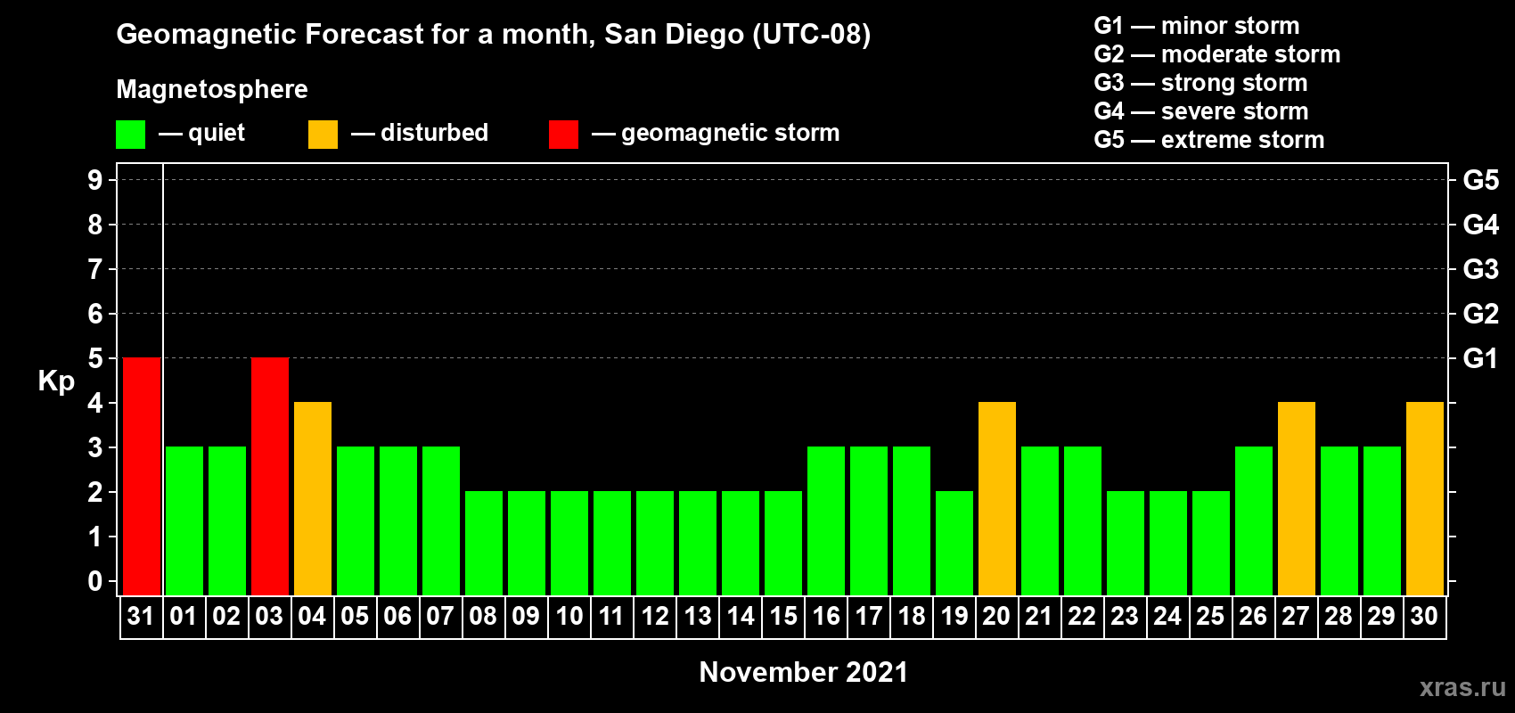 Forecast of the daily maximal value of geomagnetic index Kp for <b>1 month</b> (31 days) <b>from Oct 31, 2021 to Nov 30, 2021</b>