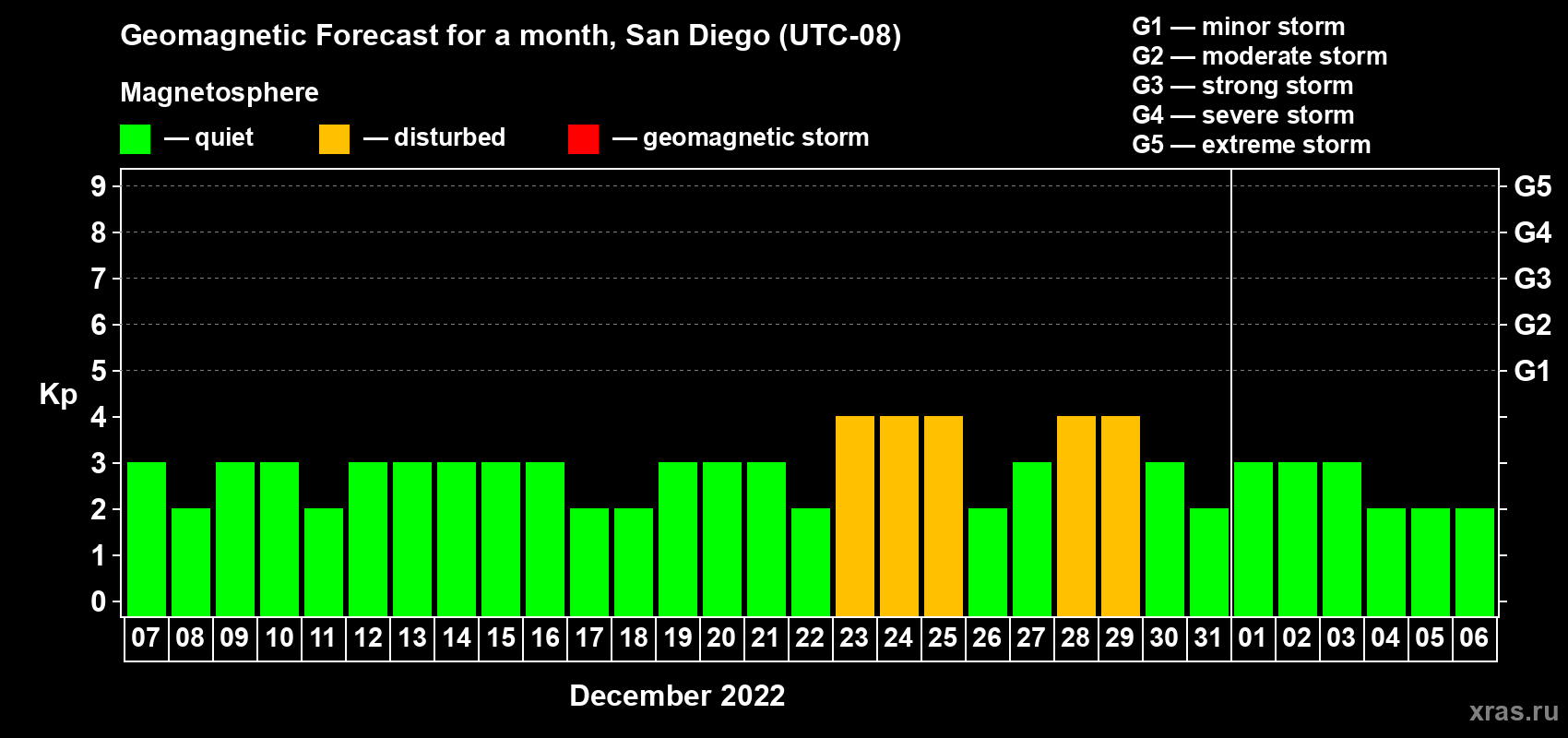 Forecast of the daily maximal value of geomagnetic index Kp for <b>1 month</b> (31 days) <b>from Dec 07, 2021 to Jan 06, 2022</b>