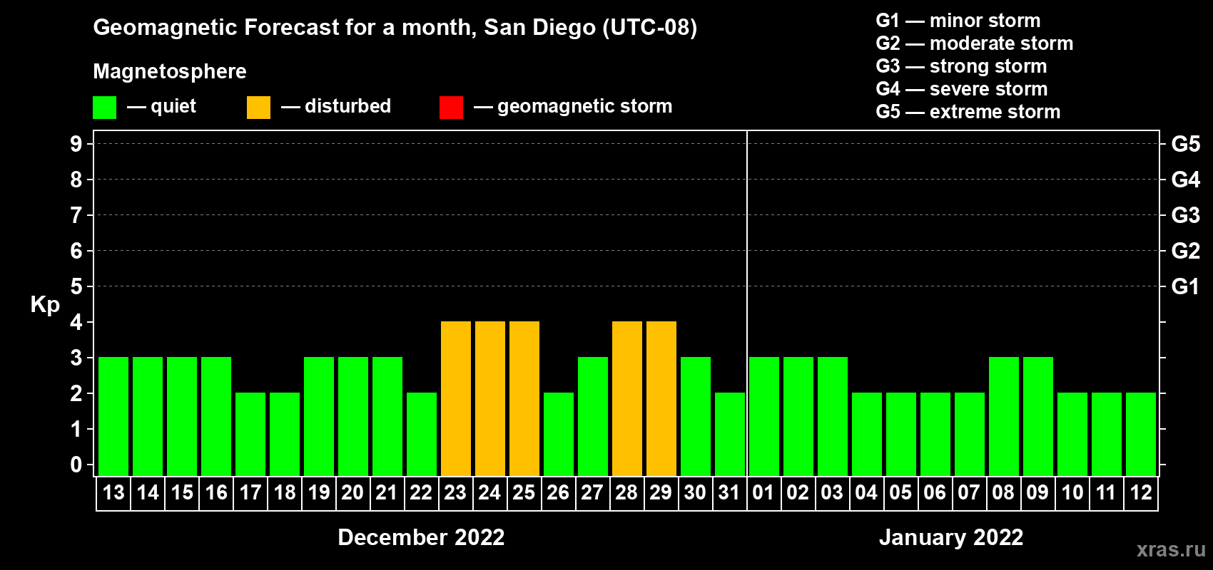 Forecast of the daily maximal value of geomagnetic index Kp for <b>1 month</b> (31 days) <b>from Dec 13, 2021 to Jan 12, 2022</b>