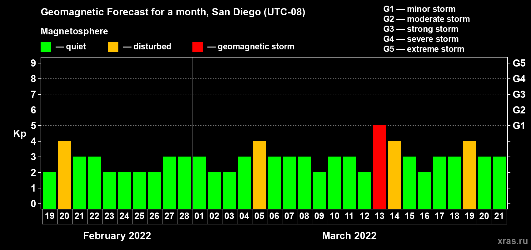 Forecast of the daily maximal value of geomagnetic index Kp for <b>1 month</b> (31 days) <b>from Feb 19, 2022 to Mar 21, 2022</b>