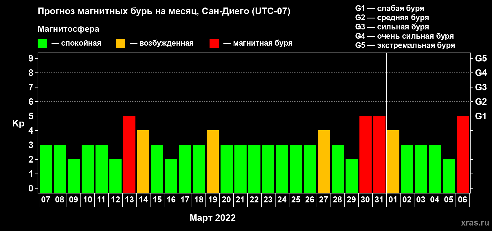 Прогноз максимального суточного геомагнитного индекса Kp на <b>1 месяц</b> (31 день) <b>с 07 марта по 06 апреля 2022 г</b>