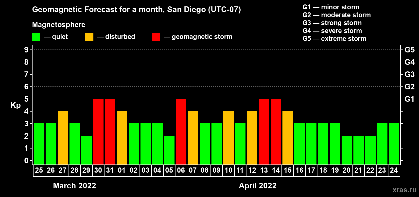 Forecast of the daily maximal value of geomagnetic index Kp for <b>1 month</b> (31 days) <b>from Mar 25, 2022 to Apr 24, 2022</b>